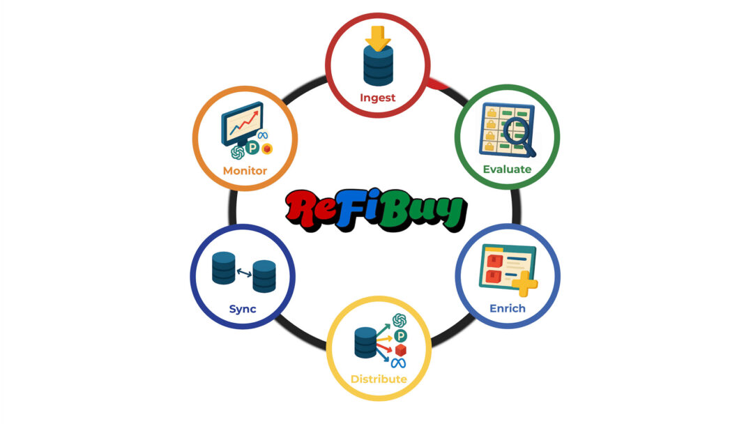 ReFiBuy launches ACO Everywhere and opens an Amazon design partner program targeting Alexa for Shopping product listings