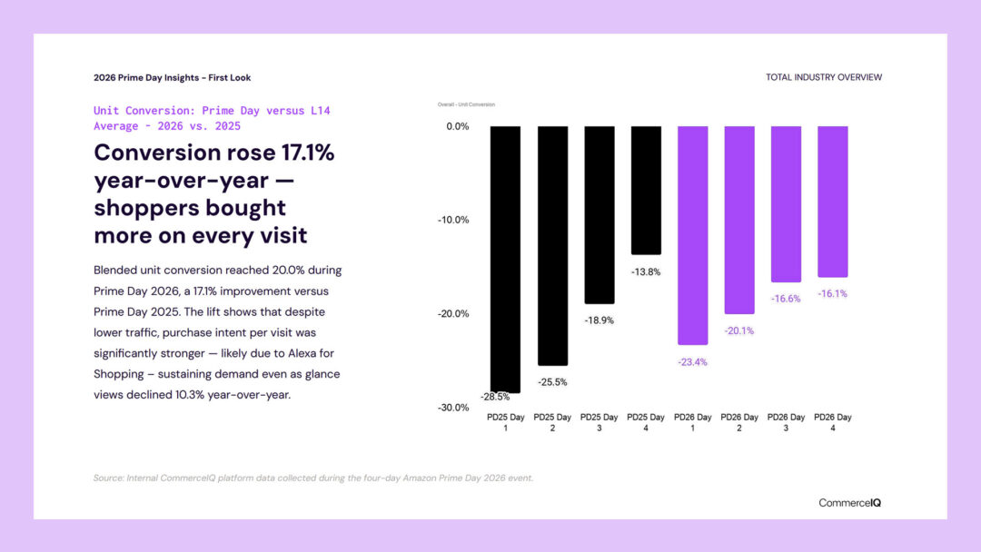 Amazon’s Alexa for Shopping helped drive a 17.1% conversion jump during Prime Day 2026 in the U.S., even as traffic fell 10.3%, per CommerceIQ