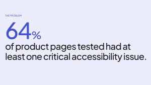 64% of Shopify and WooCommerce product pages have a critical accessibility failure, including stores using overlays, per a study by Dave Davies