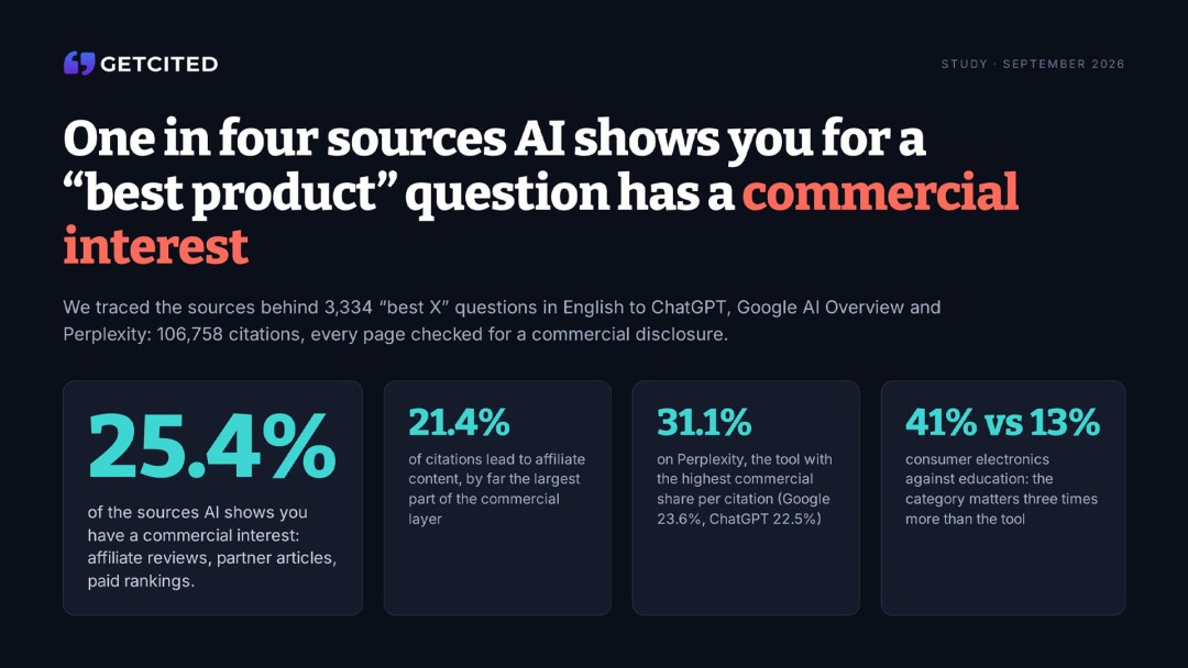 AI answers to “best product” questions are fueled by content with commercial interest