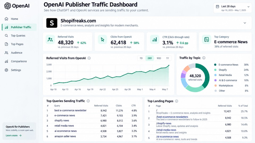 ChatGPT clicks now land in analytics as direct traffic after GPT-6 drops UTM tags and referrer data from the links it shows users